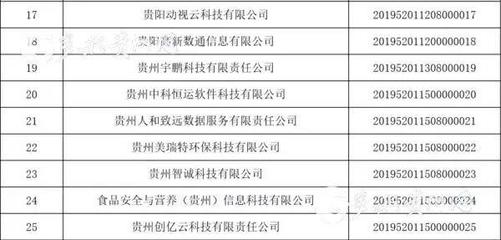 貴州省2019年第一批入庫(kù)科技型中小企業(yè)名單公布